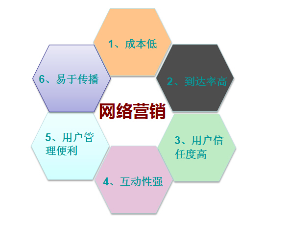 【網(wǎng)絡營銷】有效的營銷技巧，你知道嗎？